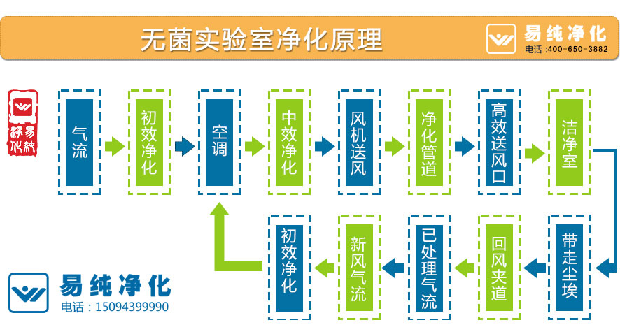 無(wú)菌實(shí)驗室凈化原理.jpg