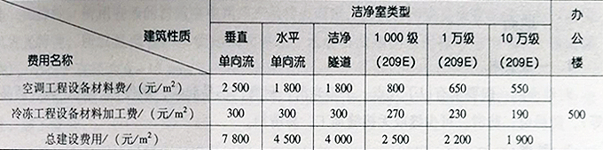 潔凈室與辦公樓的造價(jià)比較.jpg